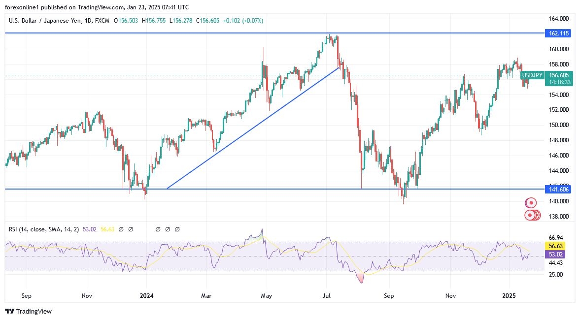 【XM Decision Analysis】--USD/JPY analysis: Bulls Ready to Take Off(图1)