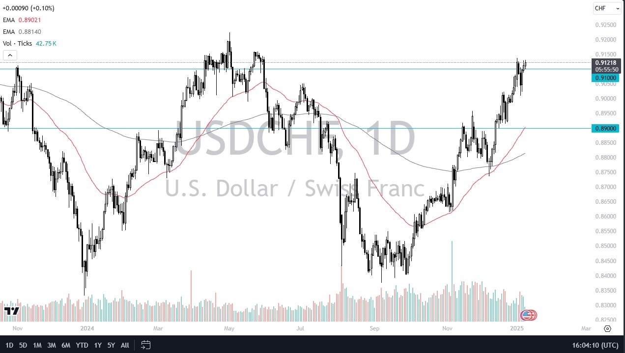 【XM Forex】--USD/CHF Forex Signal: Drifts Higher(图1)