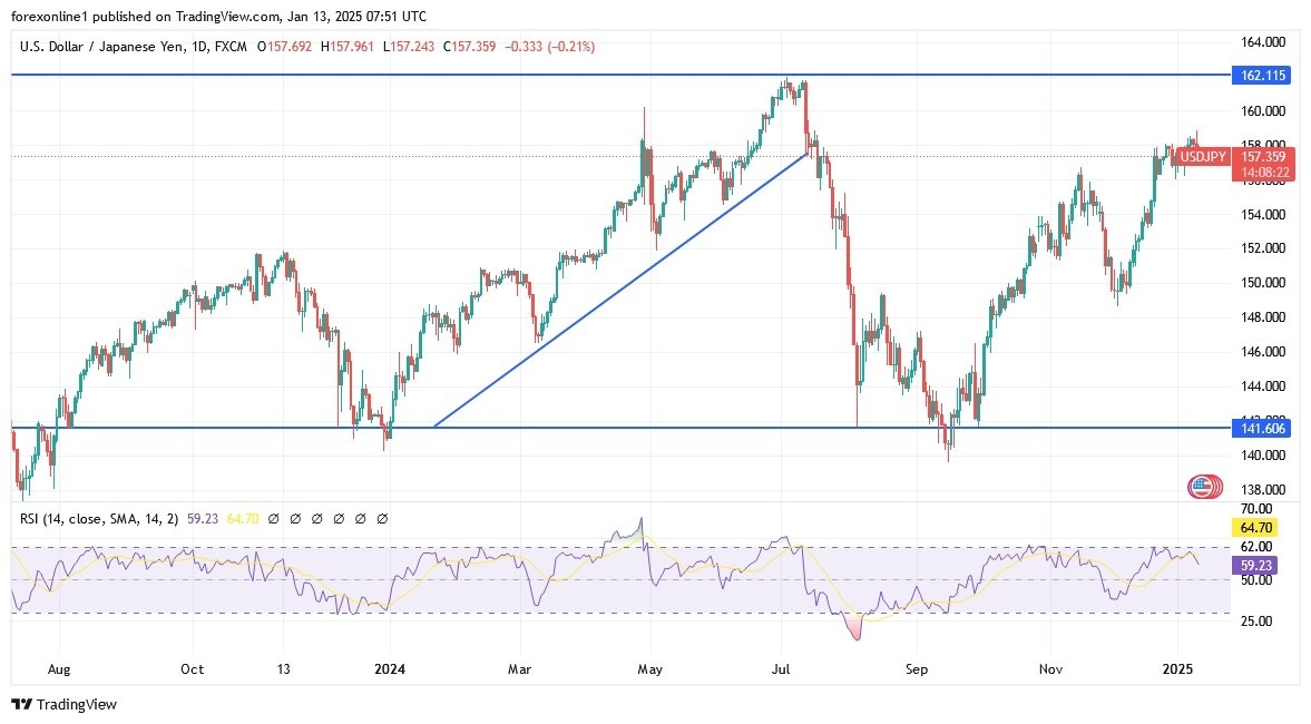 【XM Market Analysis】--USD/JPY Analysis: Psychological Resistance Level of 160.00 Remains in Sight(图1)