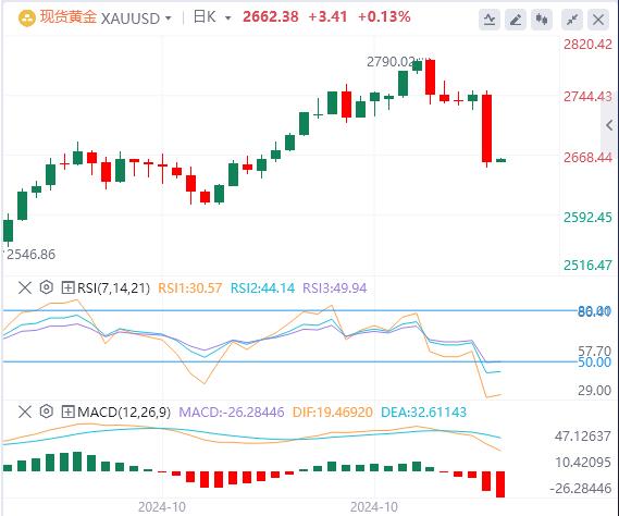 【XM Group】：特朗普摘取大选胜果，黄金空头瞄准2600美元(图1)