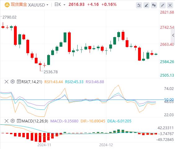 【XM外汇决策分析】：市场正式步入圣诞假期，季节性规律暗示金银有望实现不错涨幅？(图1)