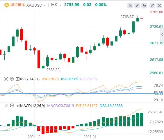 【XM官网】：黄金继续上涨并突破关键阻力，今日或将是风平浪静的一天？(图1)