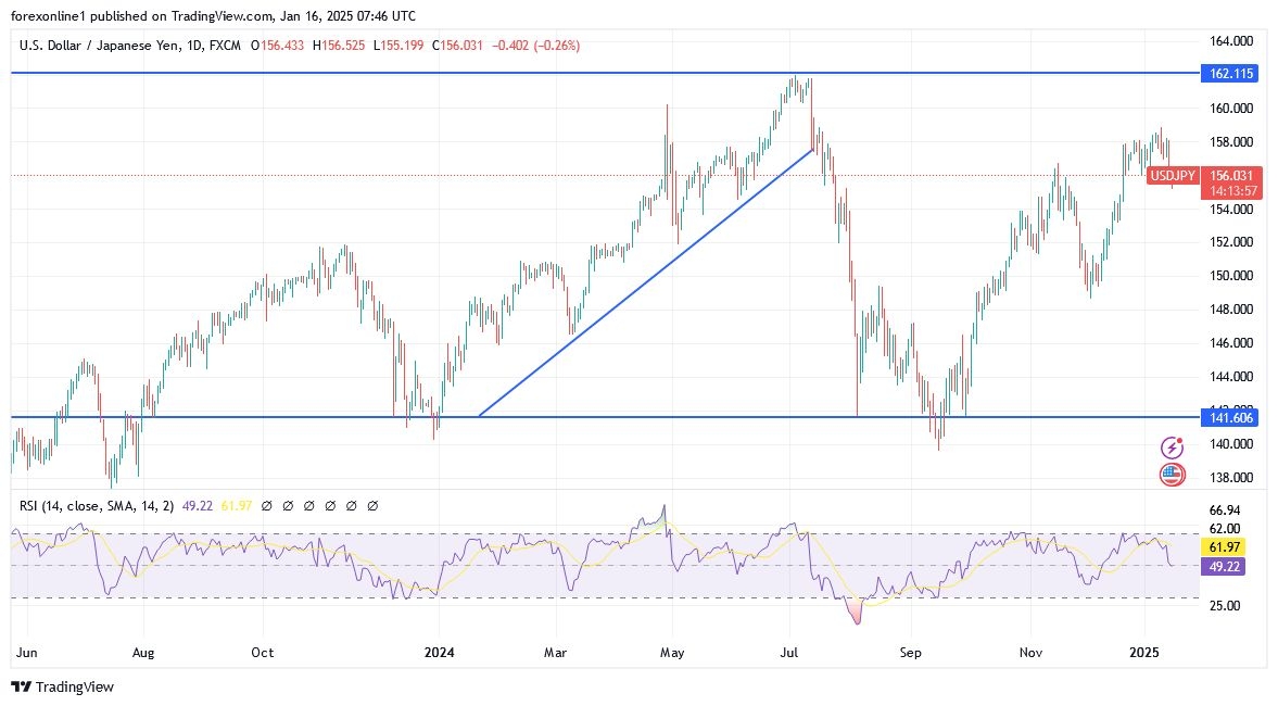 【XM Market Analysis】--USD/JPY Forecast: Attempts to Break the Uptrend(图1)