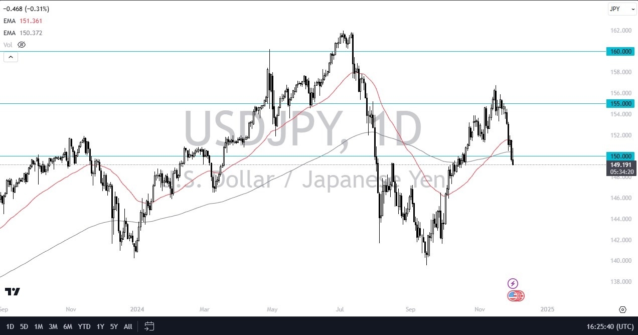 【XM Group】--USD/JPY Forecast: Struggles Below 150(图1)