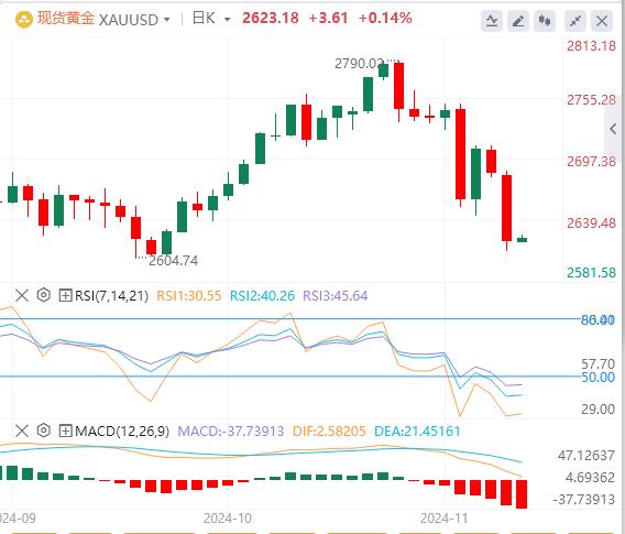 【XM官网】：美元持续受追捧，金价接近2600美元(图1)