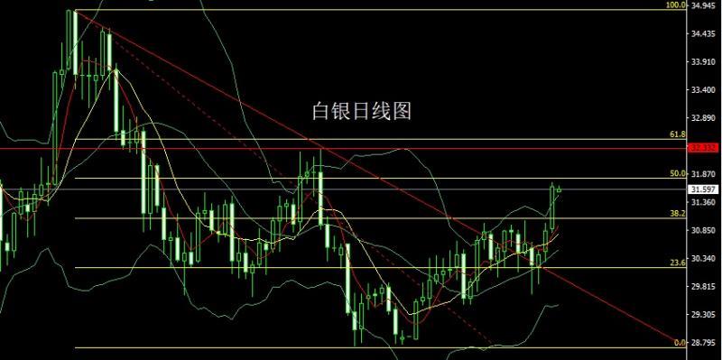 【XM官网】：日线大阳破颈线，N字成型金银多(图2)