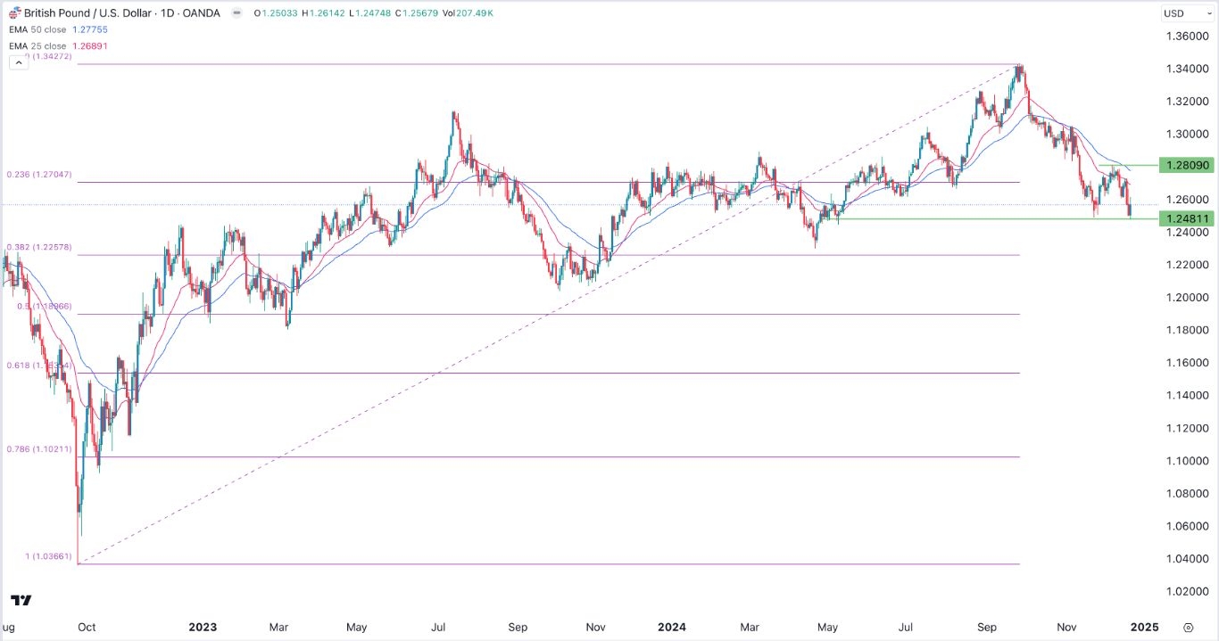 【XM Group】--GBP/USD Forex Signal: Double-Bottom Chart Pattern Forms(图1)