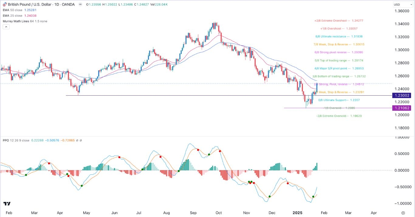 【XM Decision Analysis】--GBP/USD Forex Signal: Gains Ahead of Fed Decision(图1)