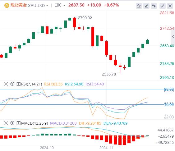 【XM外汇市场分析】：在俄乌冲突恶化的背景下，金价买盘仍有增无减(图1)
