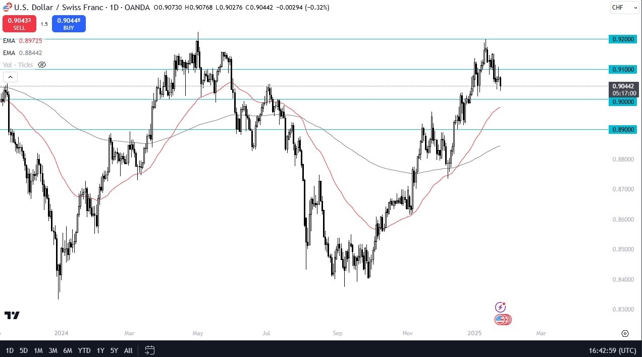【XM Forex】--USD/CHF Forecast: Holds Firm at 0.90 Support(图1)
