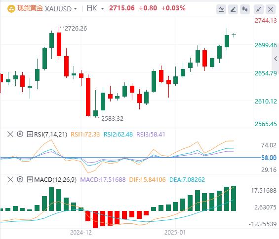 【XM外汇】：金价因预期美联储今年将降息两次而获得支撑(图1)