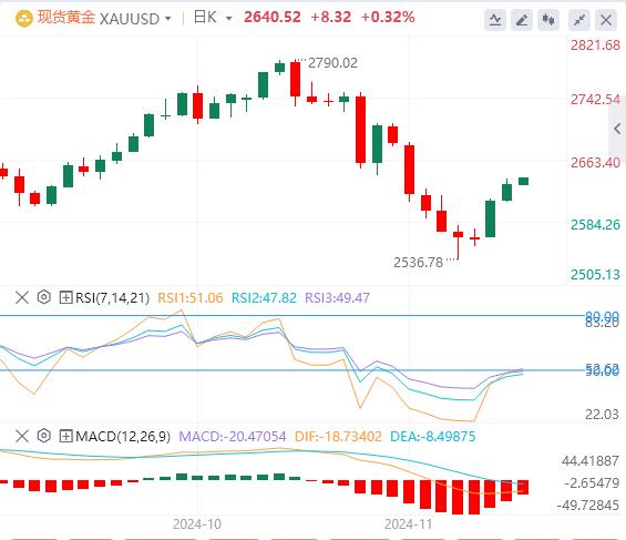 【XM外汇】：地缘政治风险支撑金价，黄金重回2630！(图1)