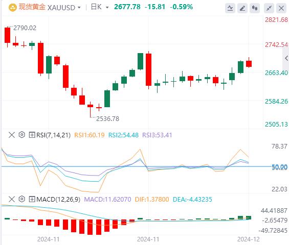 【XM外汇官网】：金价从逾两周高位回撤(图1)