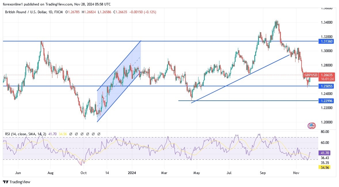 【XM Decision Analysis】--GBP/USD Forecast: Eyes Breakout(图1)