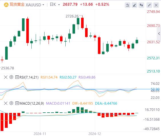 【XM外汇决策分析】：黄金守住关键支撑位，2629 美元 看涨情绪增强(图1)