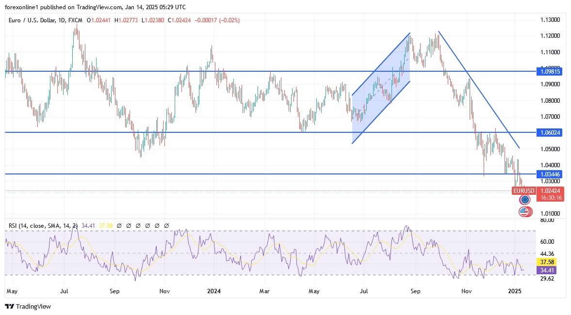 【XM Forex】--EUR/USD Analysis: Selling Pressures May Persist in the xmcnbrokers.coming Days(图1)