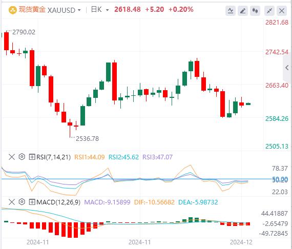 【XM官网】：美国消费者信心初现端倪，本周黄金反弹高度或有限？(图1)