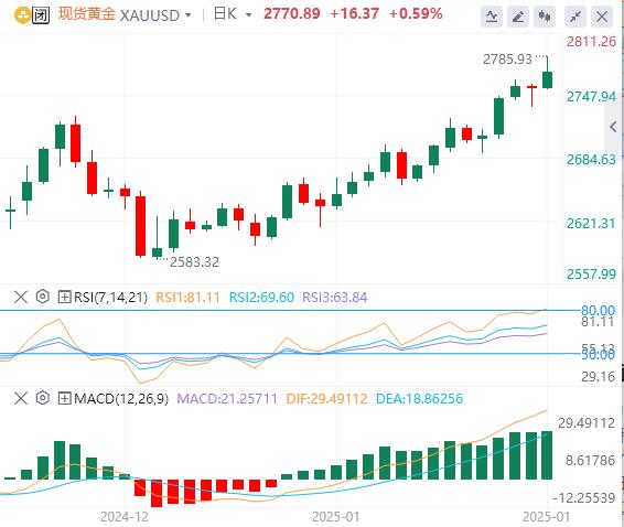 【XM外汇市场评论】：黄金支撑出奇有效，将继续上行(图1)