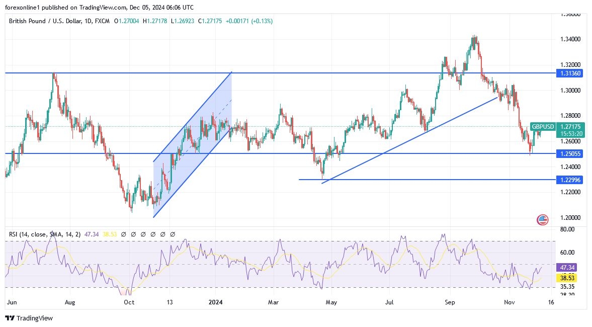 【XM Market Analysis】--GBP/USD Analysis: Performance portends a strong move ahead(图1)