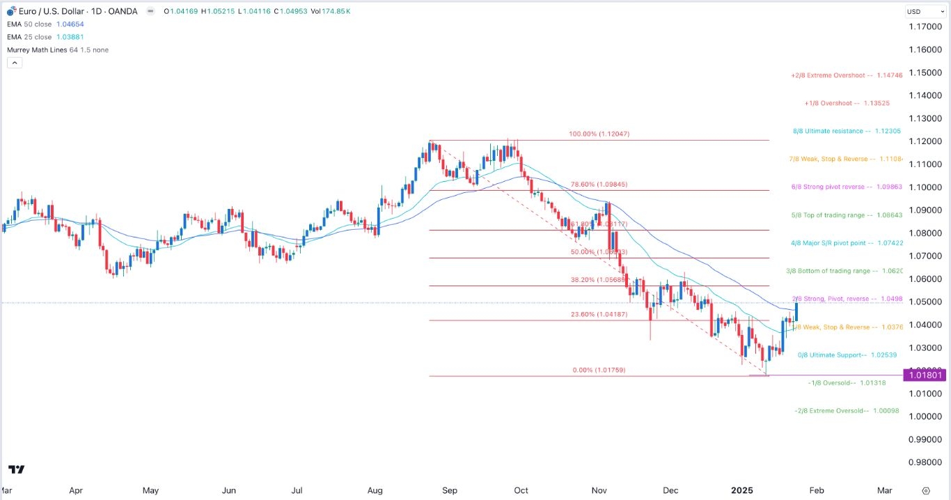 【XM Forex】--EUR/USD Forex Signal: More Gains Ahead of Fed, ECB Rate Decisions(图1)