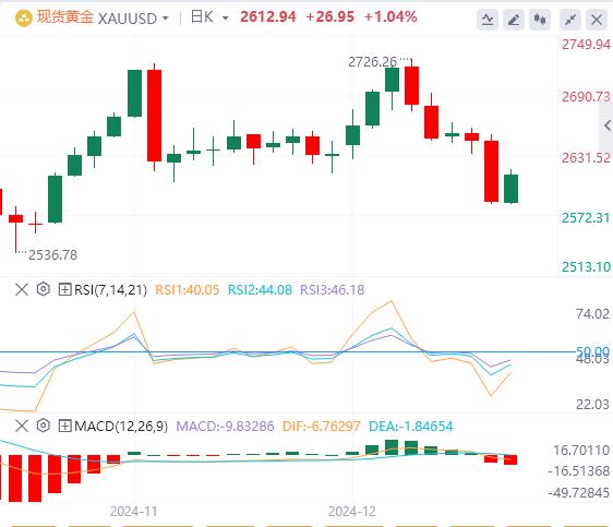 【XM外汇平台】：美联储点阵图与鲍威尔发出“鹰声”，黄金跳水50美元(图1)