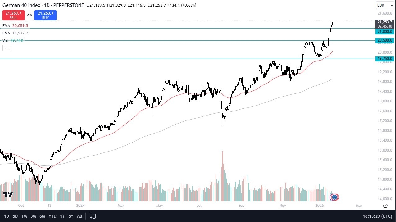 【XM Decision Analysis】--Dax Forecast: DAX Continues to See Buyers(图1)