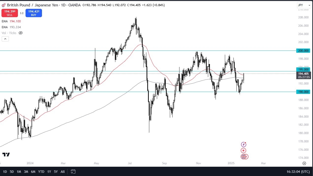 【XM Market Review】--GBP/JPY Forecast: Surges on Strong UK Data(图1)