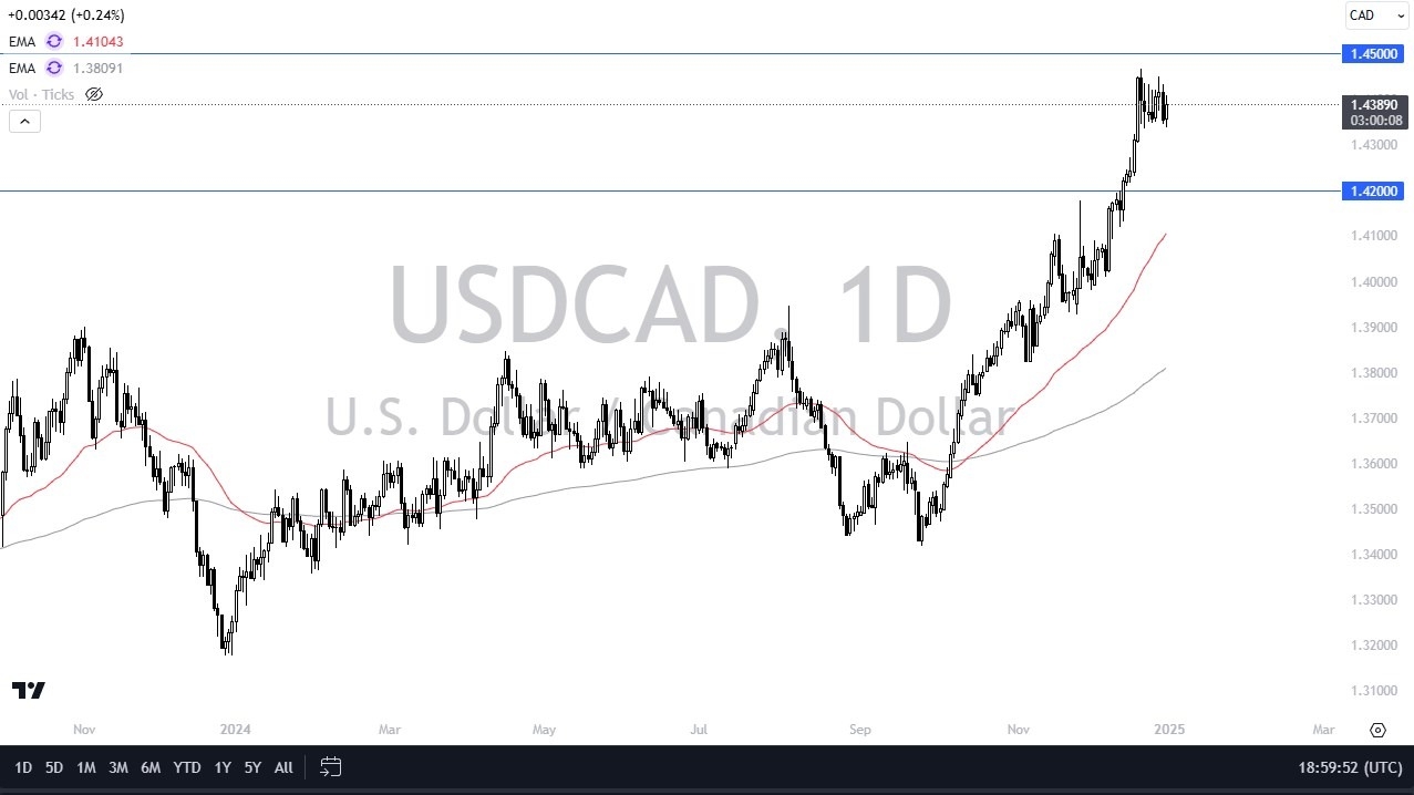 【XM Forex】--USD/CAD Forecast: Greenback Strong(图1)
