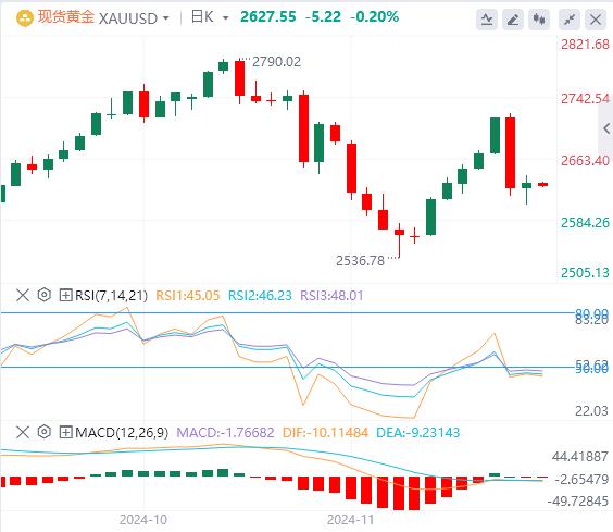 【XM官网】：特朗普的政策“组合拳”可能会痛击黄金多头(图1)