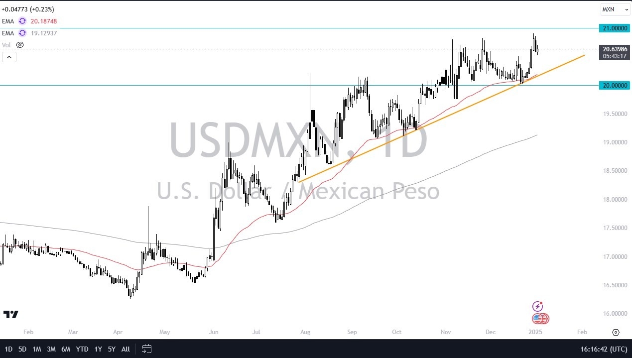【XM Market Review】--USD/MXN Forecast: Dollar on the Verge of Smashing the Peso(图1)