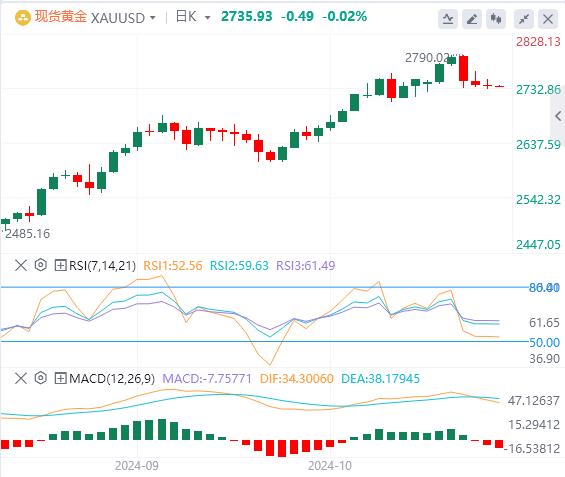 【XM外汇官网】：投资者正静待美国大选结果，黄金行情暗淡(图1)