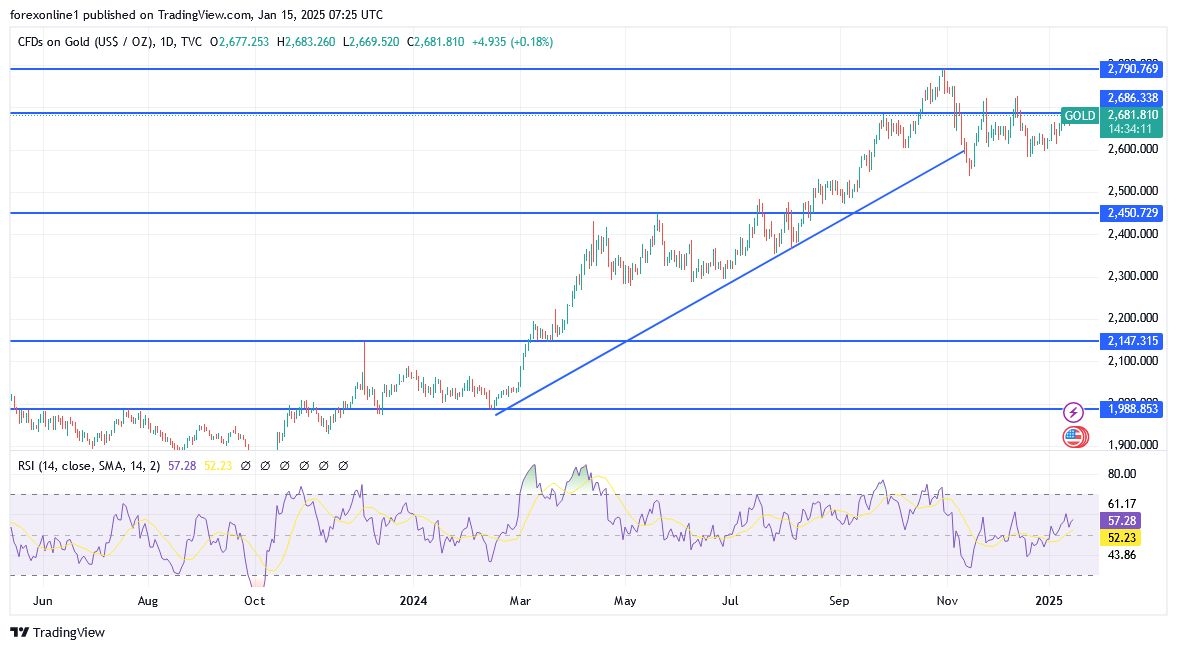 【XM Market Review】--Gold Analysis: Attempting to Reclaim $2700(图1)