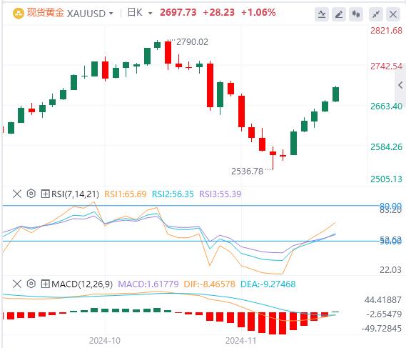 【XM外汇】：美元上涨无法撼动黄金的上涨趋势(图1)