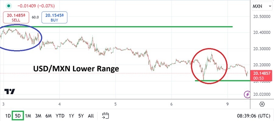 【XM Market Analysis】--USD/MXN Analysis: Momentum Lower Takes Shape as Key Data Anticipated(图1)