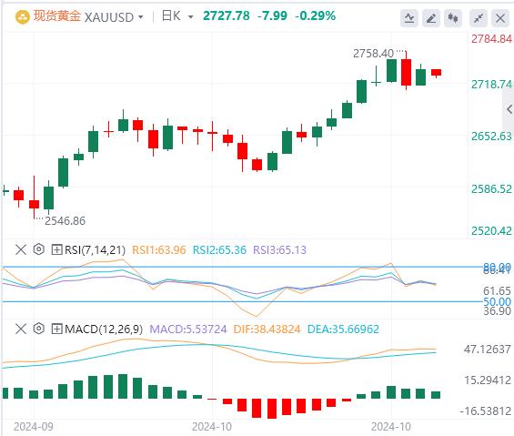 【XM外汇】：黄金必须涨破2740美元才能持续上扬(图1)