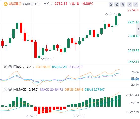 【XM外汇市场分析】：金价在特朗普的关税威胁下继续吸引避险资金(图1)