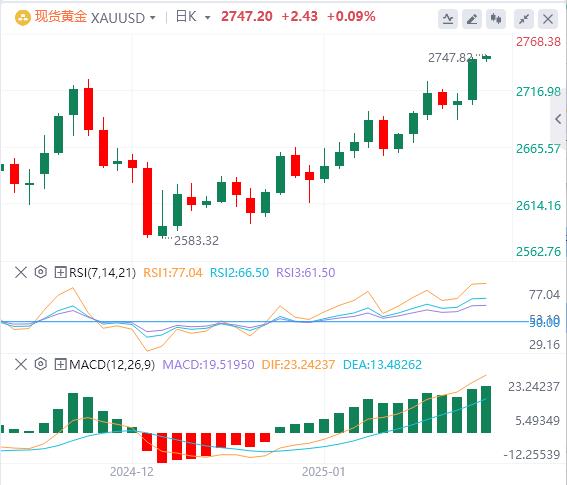 【XM官网】：随着美国收益率回落，金价飙升(图1)