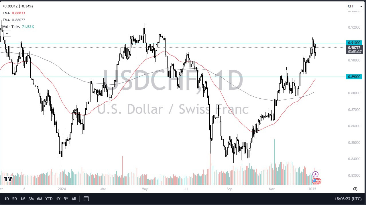 【XM Market Analysis】--USD/CHF Forecast: US Dollar Races Higher Against Swiss Franc as Yields Climb(图1)