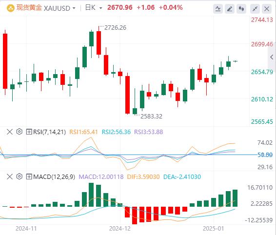 【XM外汇官网】：黄金和美元小幅飙升，静待美国非农数据(图1)