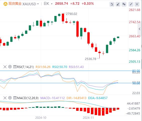 【XM外汇官网】：美元恢复平静，黄金重新指向2700美元区域(图1)