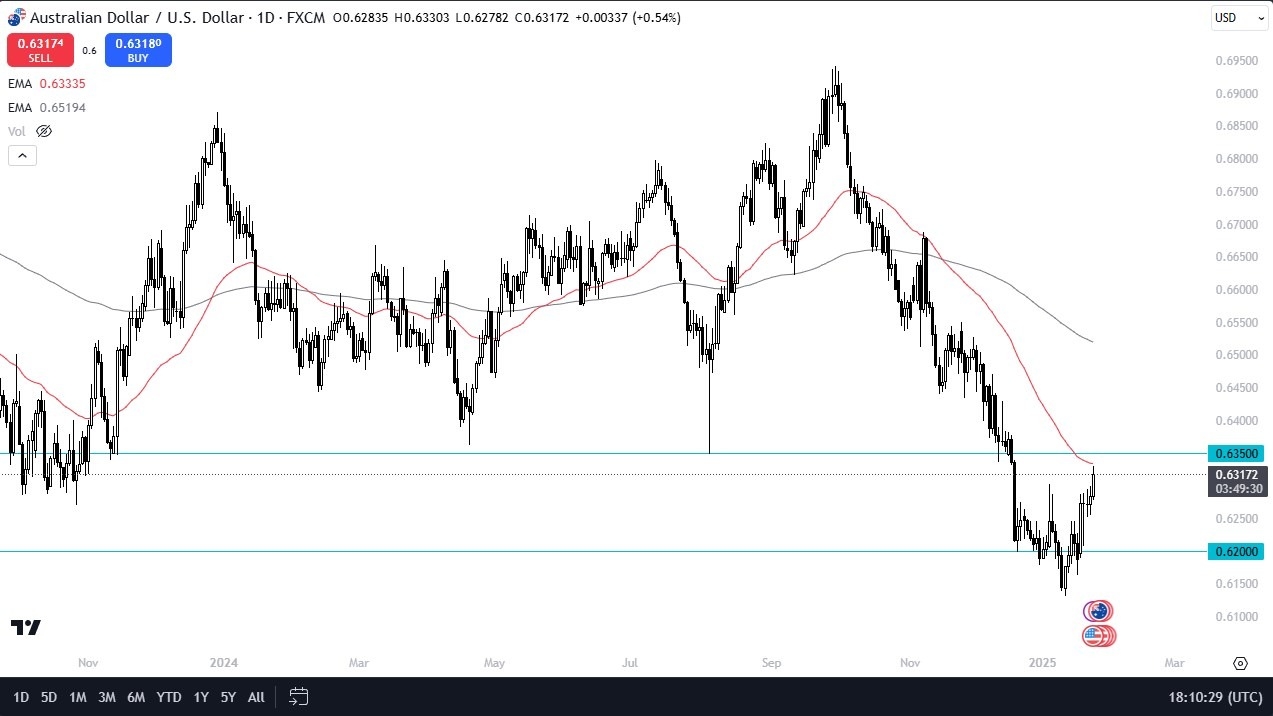 【XM Forex】--AUD/USD Forecast: Rally Faces Resistance(图1)