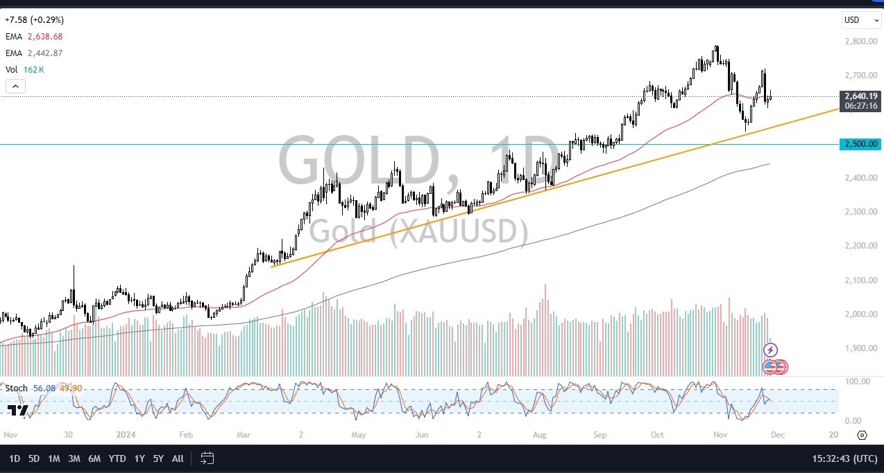 【XM Market Review】--Gold Forecast: Holds Firm Near 50-Day EMA(图1)