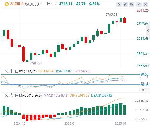 【XM官网】：美元从一个多月低点反弹，金价仍然低迷(图1)
