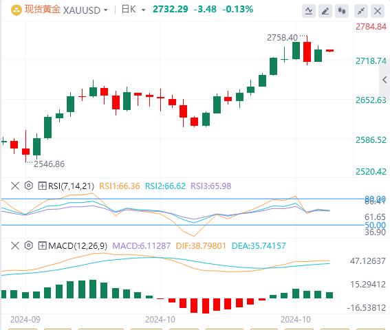 【XM外汇官网】：黄金强劲涨势或即将遇到麻烦？(图1)