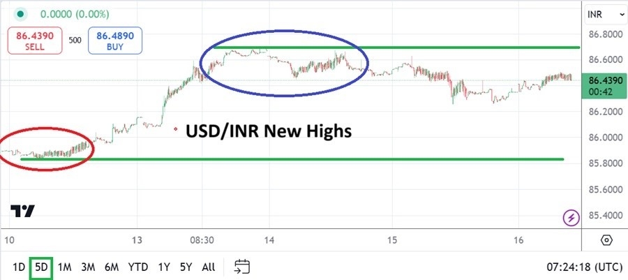 【XM Group】--USD/INR Analysis: Price Quickens as Rush Higher Explores New Ground(图1)