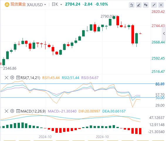 【XM外汇决策分析】：“特朗普交易”遭获利了结，黄金大涨50美元！(图1)