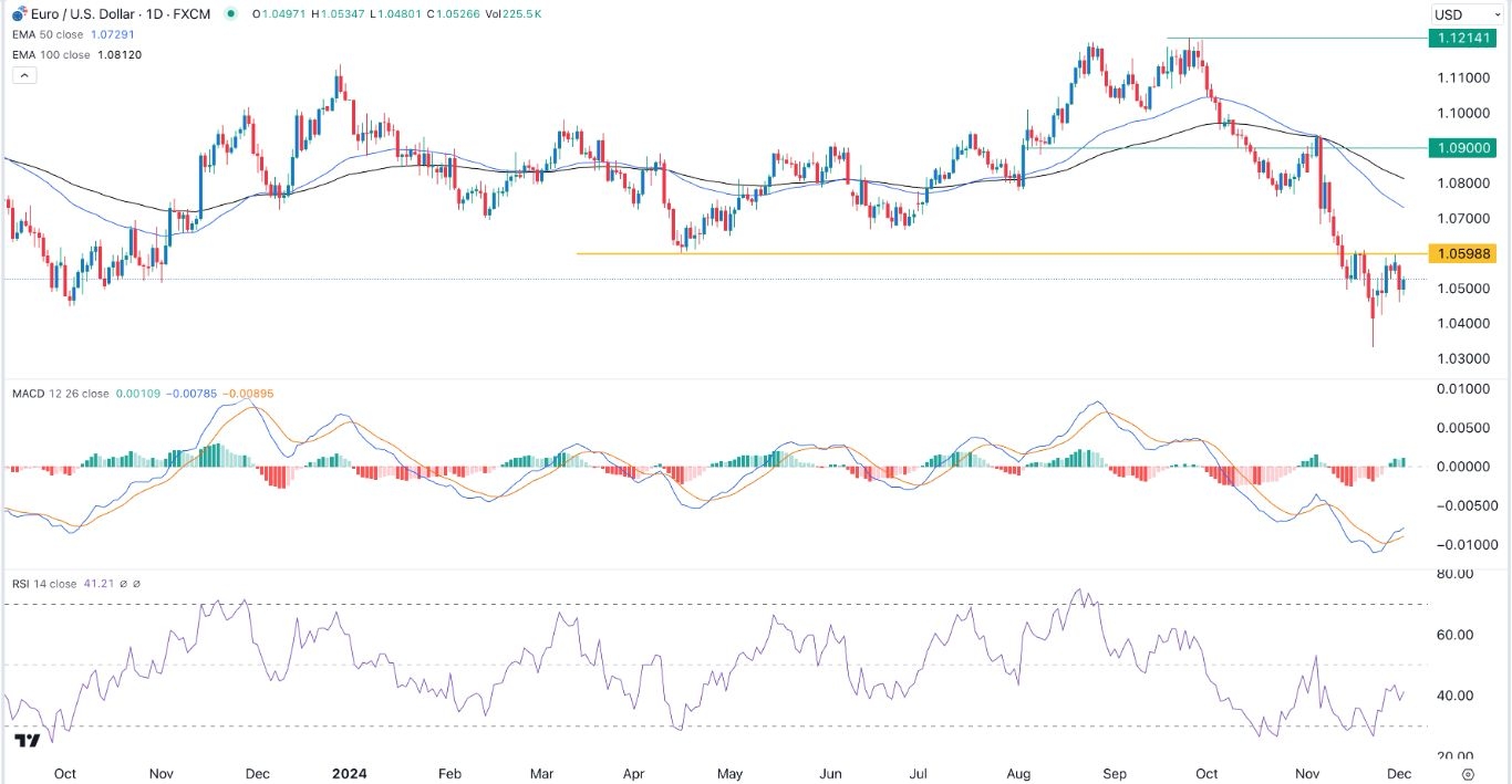 【XM Decision Analysis】--EUR/USD Forex Signal: Remains on Edge, With a Bearish Breakdown Likely(图1)