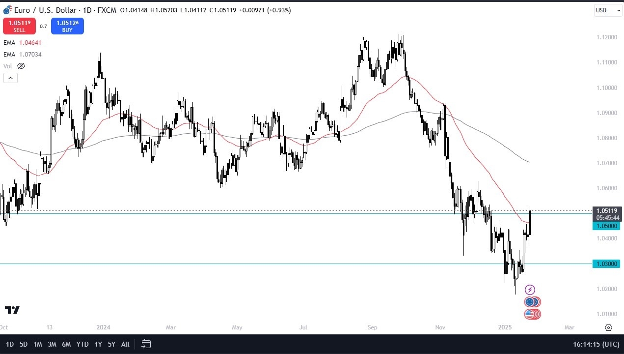 【XM Market Review】--EUR/USD Forecast: Continues to Rally After Trump xmcnbrokers.comments(图1)