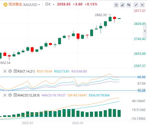 【XM外汇市场分析】：美债收益率回升打压金价(图1)