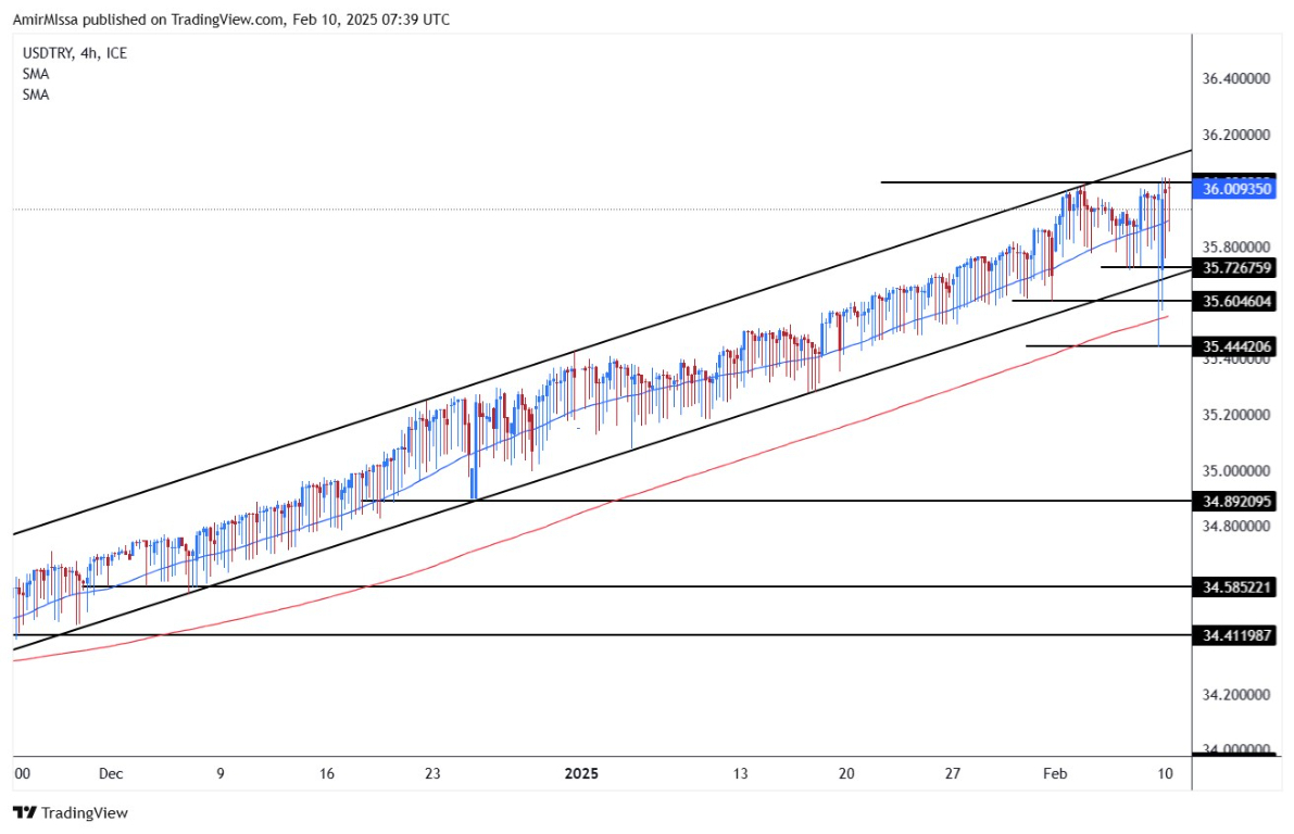 【XM Forex】--USD/TRY Forecast: Turkish Lira Holds Steady Near 36(图1)